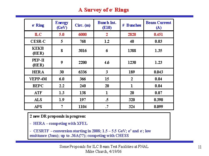 A Survey of e- Rings e- Ring Energy (Ge. V) Circ. (m) Bunch Int.