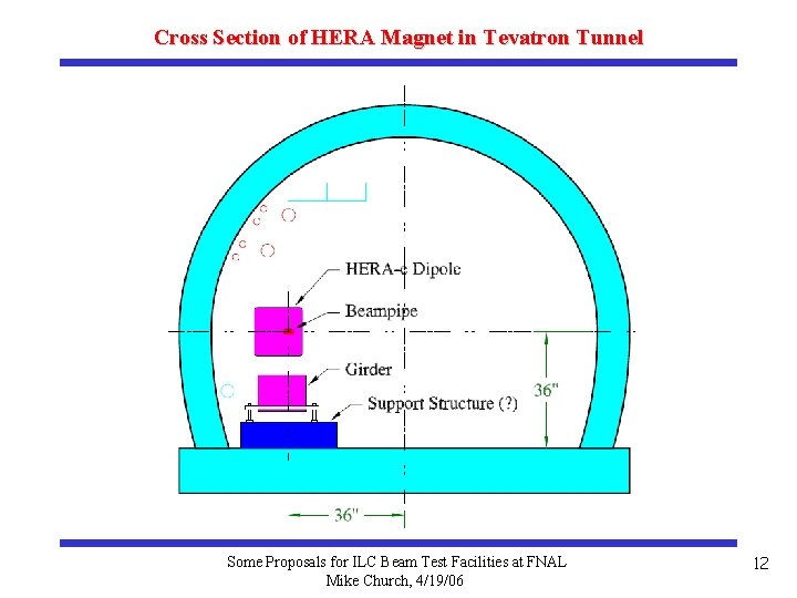 Cross Section of HERA Magnet in Tevatron Tunnel Some Proposals for ILC Beam Test