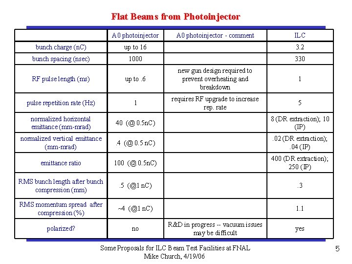 Flat Beams from Photoinjector A 0 photoinjector - comment ILC bunch charge (n. C)