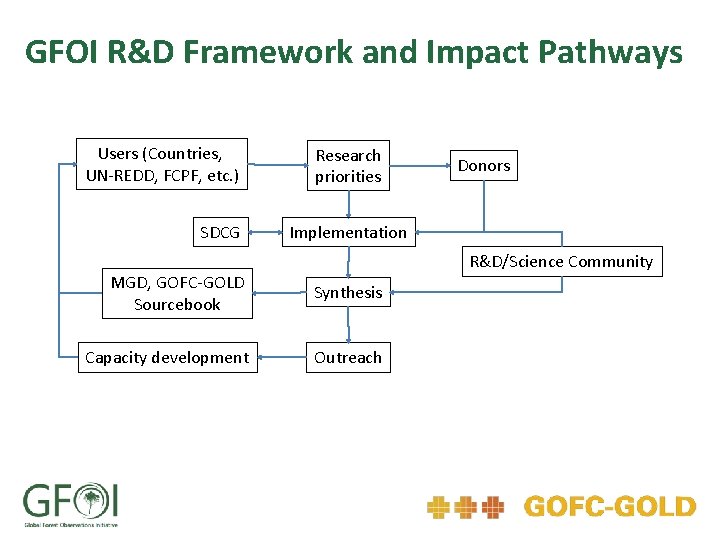 GFOI R&D Framework and Impact Pathways Users (Countries, UN-REDD, FCPF, etc. ) SDCG Research