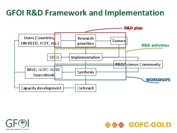 GFOI R&D Framework and Implementation R&D plan Users (Countries, UN-REDD, FCPF, etc. ) SDCG