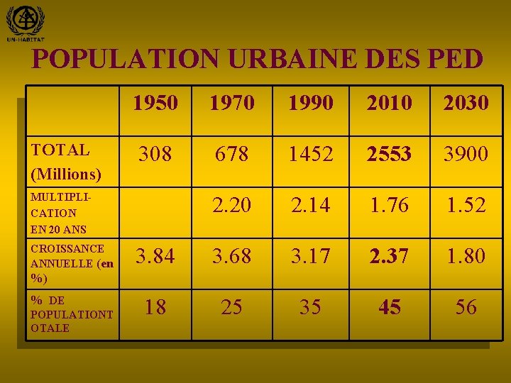 POPULATION URBAINE DES PED TOTAL (Millions) 1950 1970 1990 2010 2030 308 678 1452