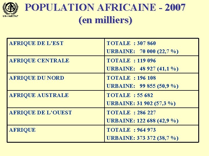 POPULATION AFRICAINE - 2007 (en milliers) AFRIQUE DE L’EST TOTALE : 307 860 URBAINE: