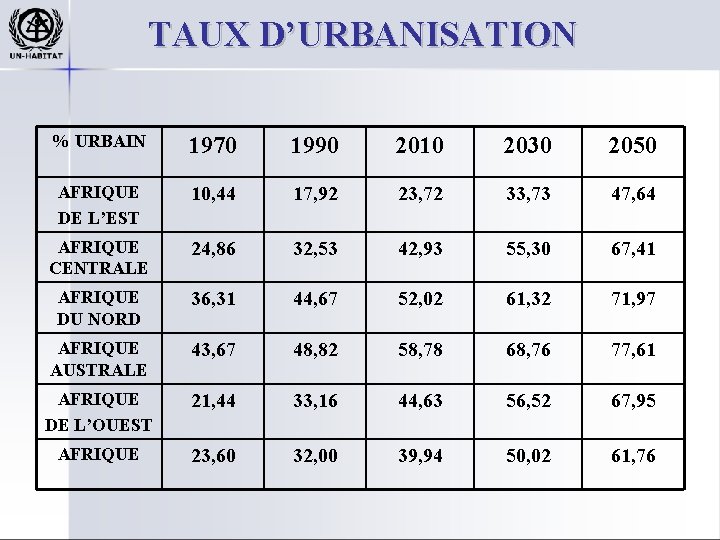 TAUX D’URBANISATION % URBAIN 1970 1990 2010 2030 2050 AFRIQUE DE L’EST 10, 44