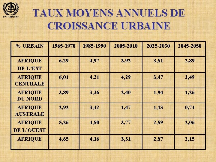 TAUX MOYENS ANNUELS DE CROISSANCE URBAINE % URBAIN 1965 -1970 1985 -1990 2005 -2010