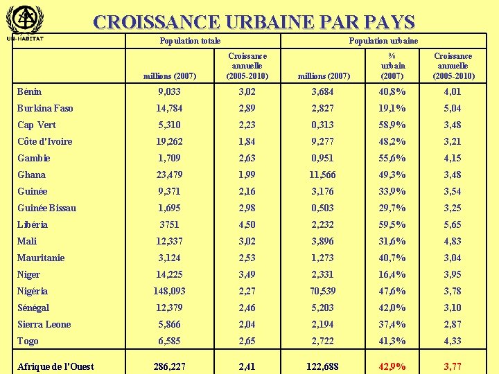 CROISSANCE URBAINE PAR PAYS Population totale Population urbaine millions (2007) Croissance annuelle (2005 -2010)