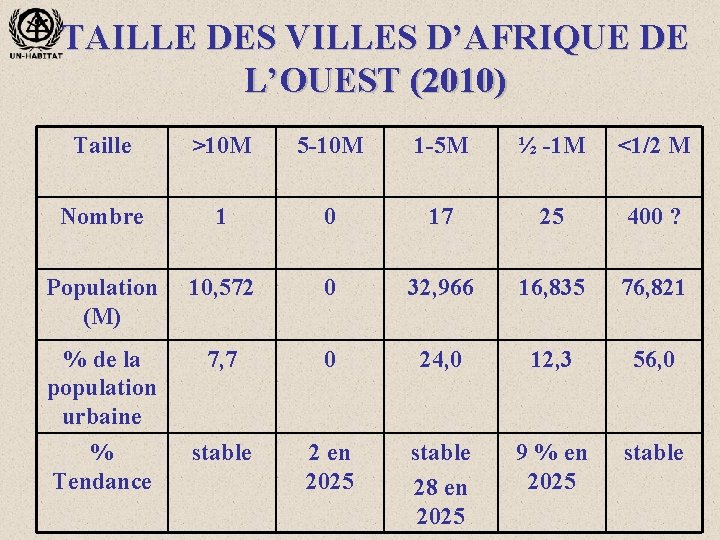 TAILLE DES VILLES D’AFRIQUE DE L’OUEST (2010) Taille >10 M 5 -10 M 1