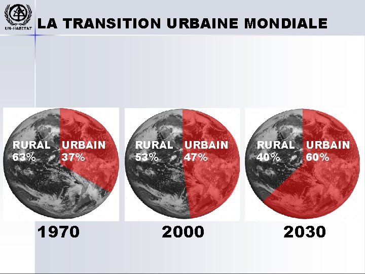 LA TRANSITION URBAINE MONDIALE RURAL 63% URBAIN 37% 1970 RURAL 53% URBAIN 47% 2000