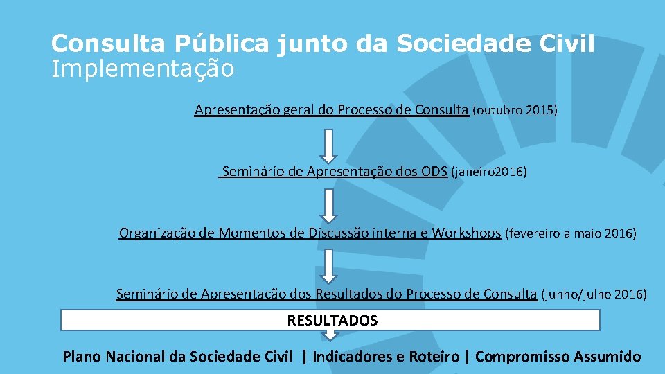 Consulta Pública junto da Sociedade Civil Implementação Apresentação geral do Processo de Consulta (outubro