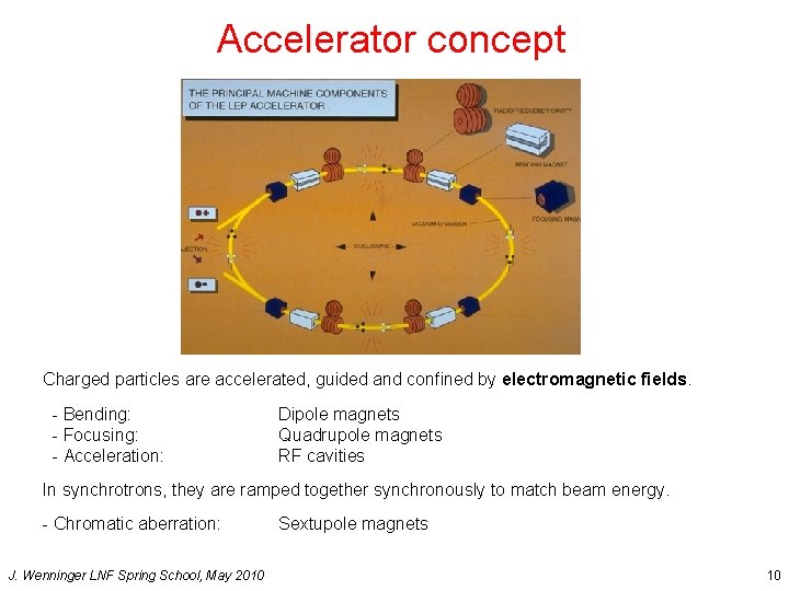 Accelerator concept Charged particles are accelerated, guided and confined by electromagnetic fields. - Bending: