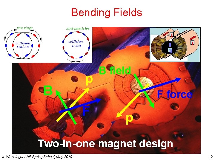 Bending Fields I II B B p B field F force F p Two-in-one