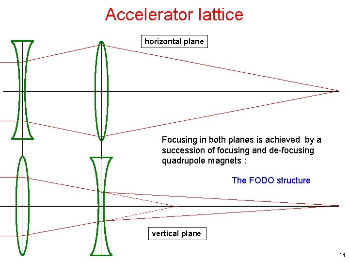 Accelerator lattice horizontal plane Focusing in both planes is achieved by a succession of