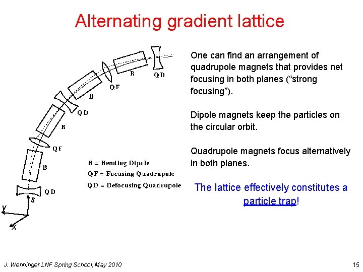 Alternating gradient lattice One can find an arrangement of quadrupole magnets that provides net