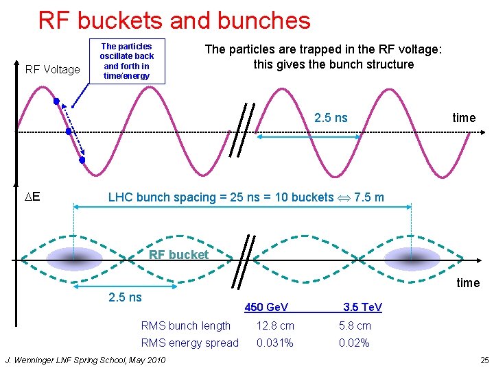 RF buckets and bunches RF Voltage The particles oscillate back and forth in time/energy