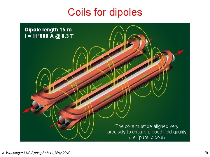 Coils for dipoles Dipole length 15 m I = 11’ 800 A @ 8.