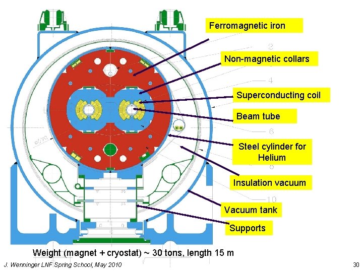 Ferromagnetic iron Non-magnetic collars Superconducting coil Beam tube Steel cylinder for Helium Insulation vacuum