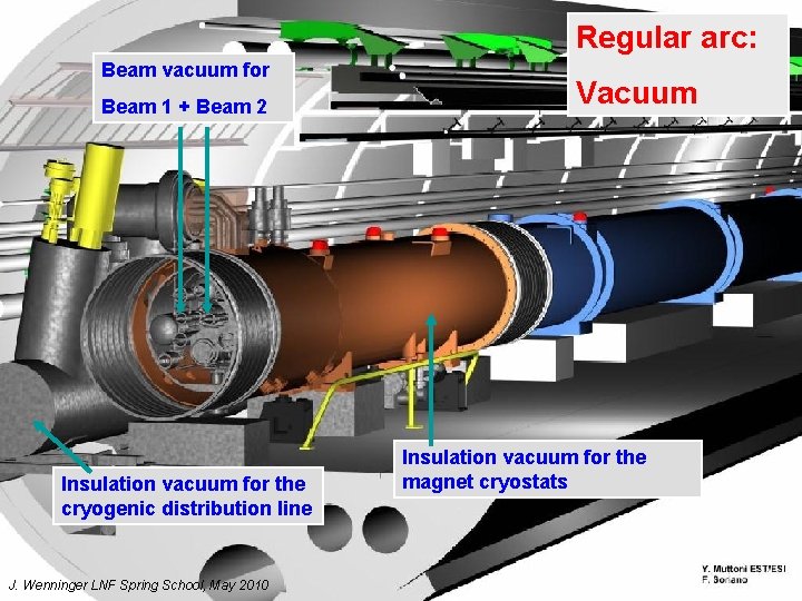 Regular arc: Beam vacuum for Beam 1 + Beam 2 Insulation vacuum for the