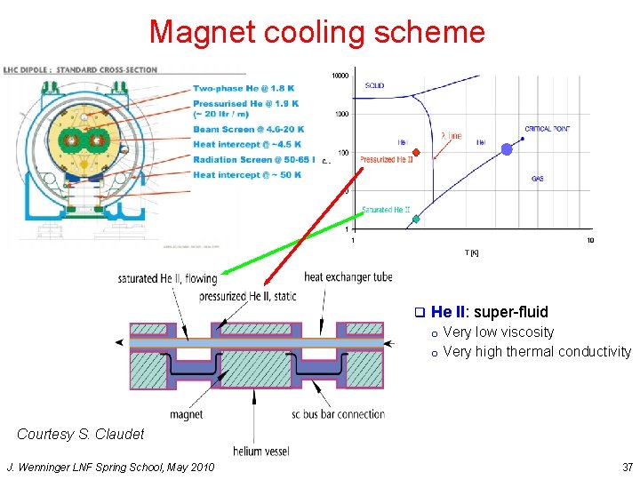 Magnet cooling scheme q He II: super-fluid Very low viscosity o Very high thermal
