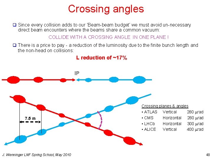Crossing angles q Since every collision adds to our ‘Beam-beam budget’ we must avoid