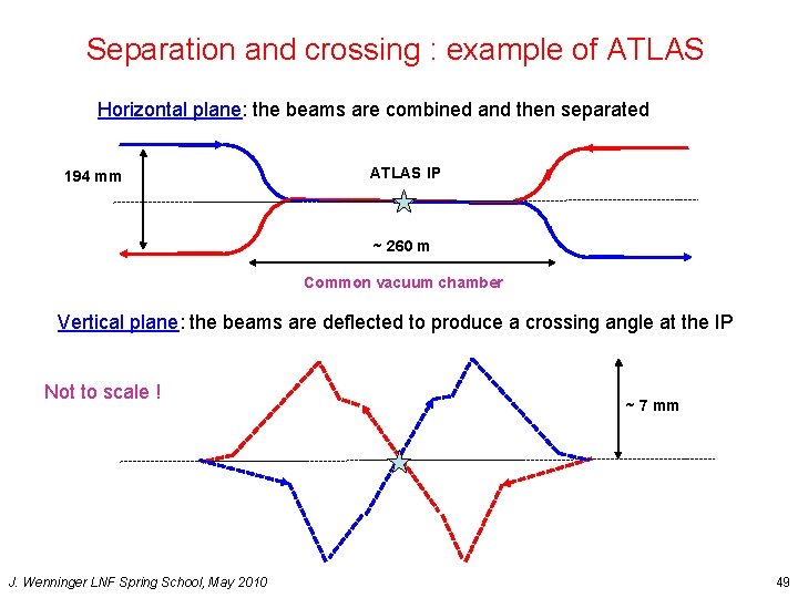 Separation and crossing : example of ATLAS Horizontal plane: the beams are combined and