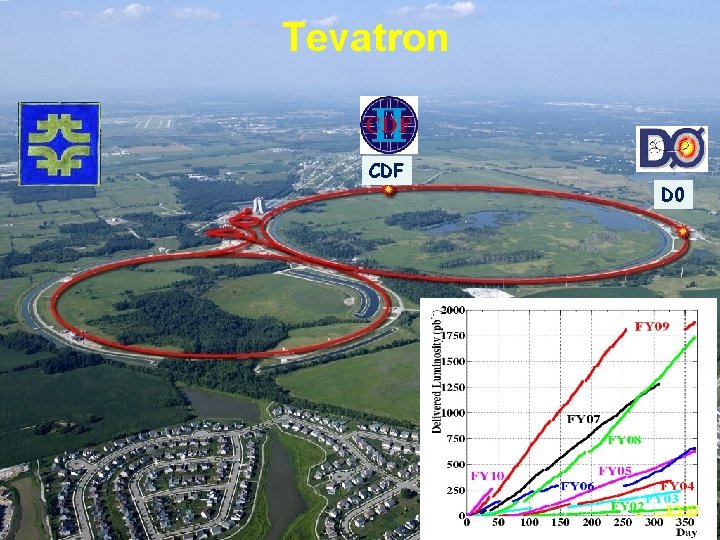Tevatron CDF D 0 