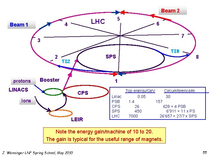 Beam 2 4 Beam 1 5 LHC 6 7 3 2 protons SPS TI