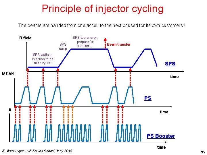 Principle of injector cycling The beams are handed from one accel. to the next