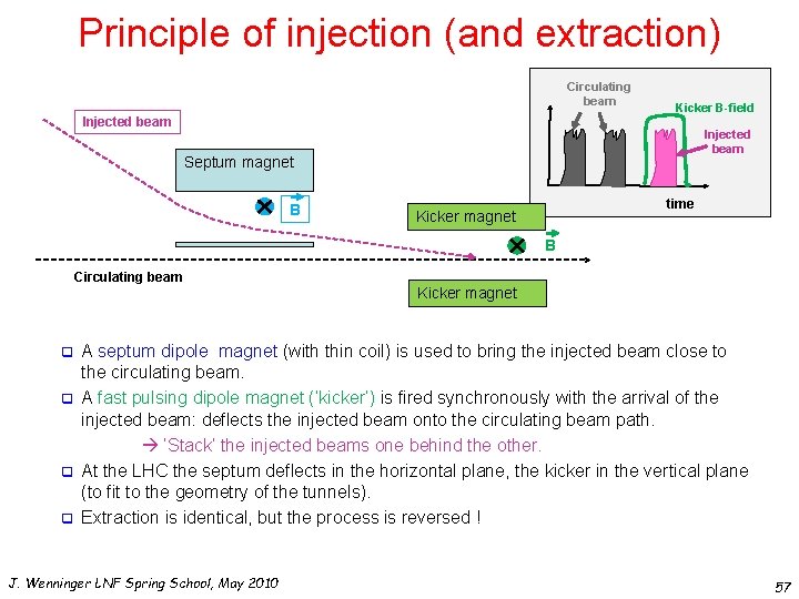 Principle of injection (and extraction) Circulating beam Kicker B-field Injected beam Septum magnet B