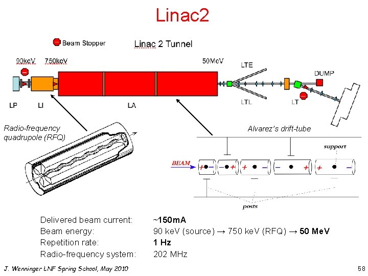 Linac 2 Radio-frequency quadrupole (RFQ) Delivered beam current: Beam energy: Repetition rate: Radio-frequency system:
