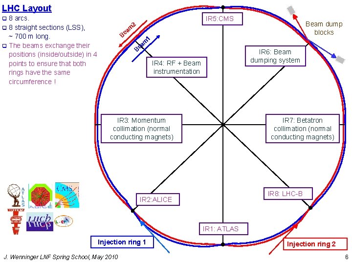 LHC Layout 8 arcs. q 8 straight sections (LSS), ~ 700 m long. q