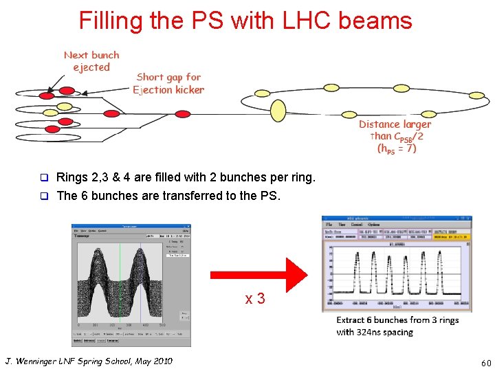 Filling the PS with LHC beams Rings 2, 3 & 4 are filled with