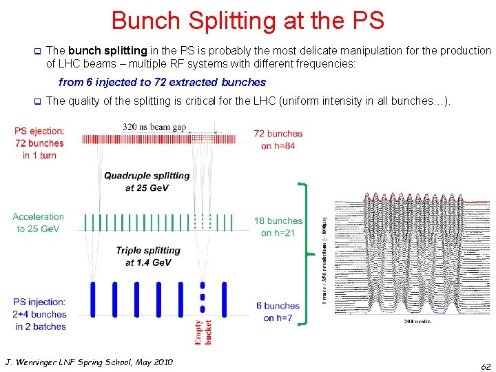 Bunch Splitting at the PS q The bunch splitting in the PS is probably