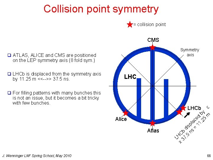 Collision point symmetry = collision point CMS Symmetry axis q ATLAS, ALICE and CMS