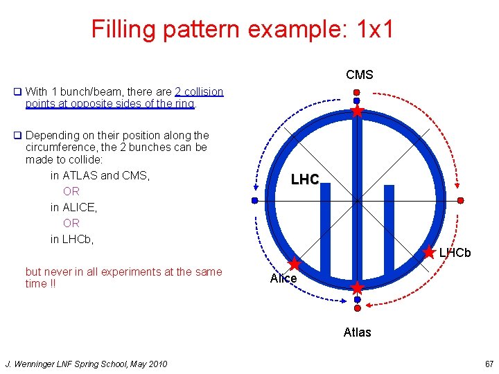 Filling pattern example: 1 x 1 CMS q With 1 bunch/beam, there are 2