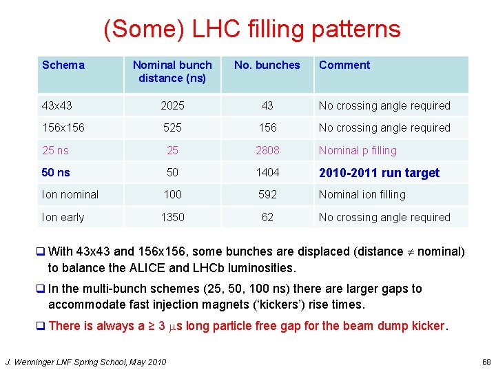 (Some) LHC filling patterns Schema Nominal bunch distance (ns) No. bunches Comment 43 x