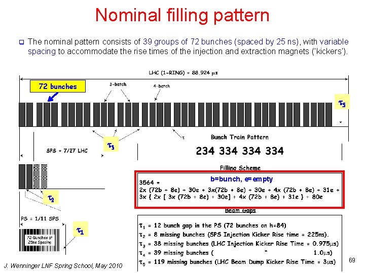 Nominal filling pattern q The nominal pattern consists of 39 groups of 72 bunches