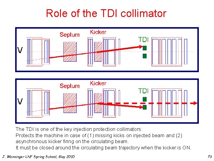 Role of the TDI collimator The TDI is one of the key injection protection