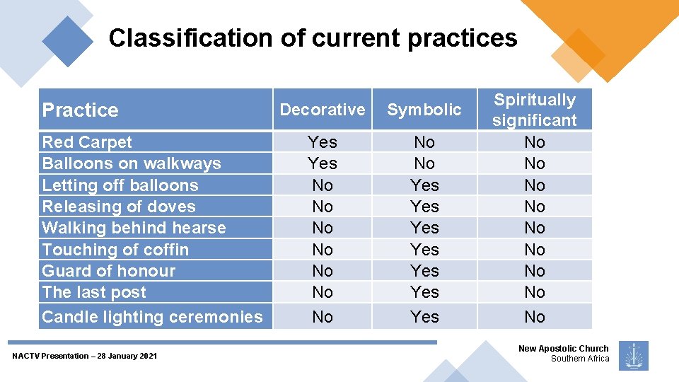 Classification of current practices Practice Red Carpet Balloons on walkways Letting off balloons Releasing