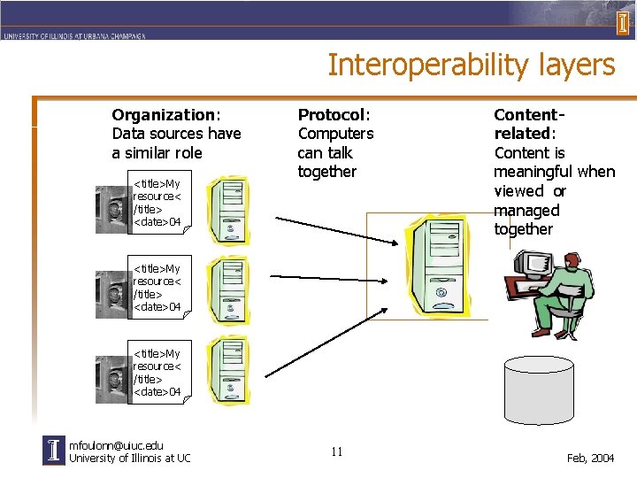 Interoperability layers Organization: Data sources have a similar role <title>My resource< /title> <date>04 Protocol: