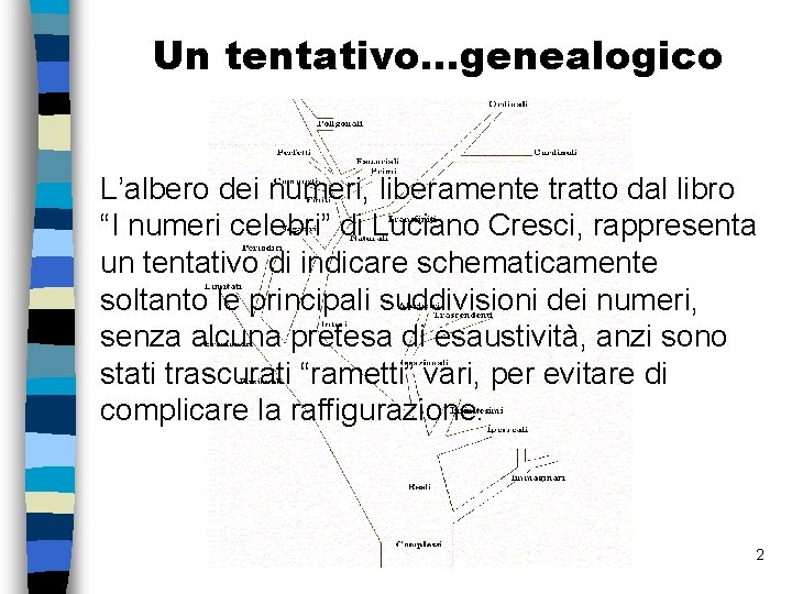 Un tentativo…genealogico L’albero dei numeri, liberamente tratto dal libro “I numeri celebri” di Luciano Un tentativo…genealogico L’albero dei numeri, liberamente tratto dal libro “I numeri celebri” di Luciano