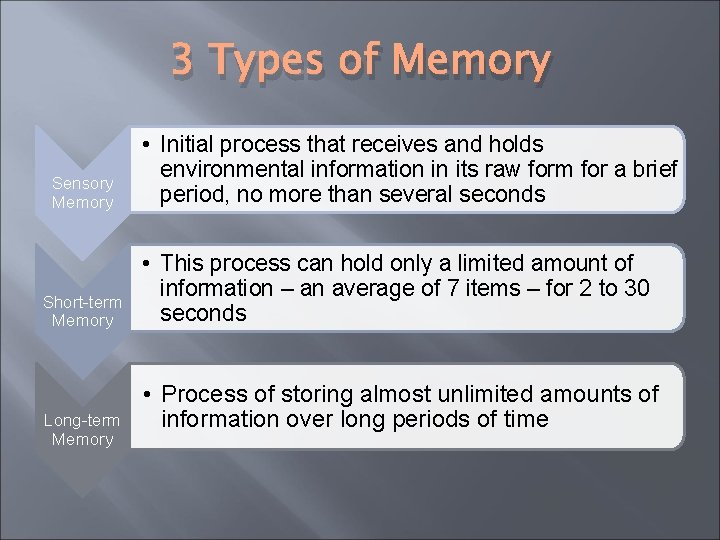 3 Types of Memory Sensory Memory Short-term Memory Long-term Memory • Initial process that