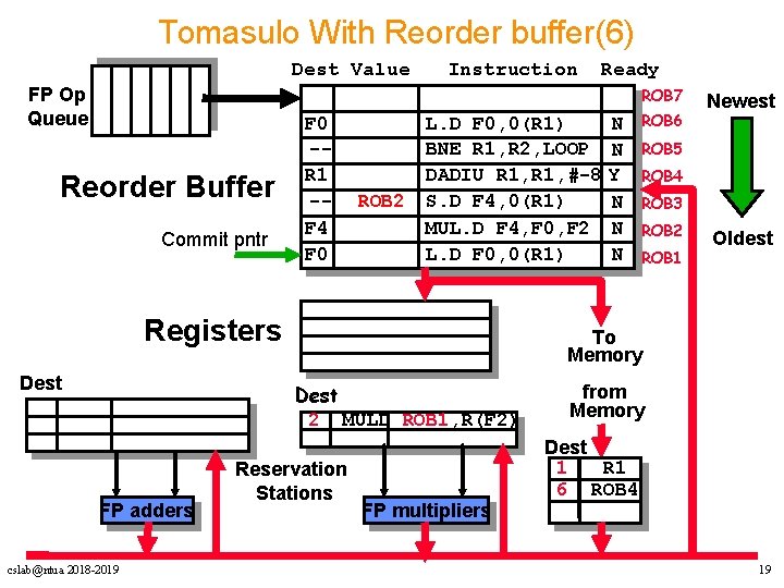 Tomasulo With Reorder buffer(6) Dest Value FP Op Queue Instruction Ready ROB 7 Reorder
