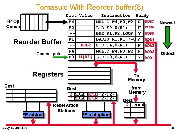 Tomasulo With Reorder buffer(8) FP Op Queue Reorder Buffer Commit pntr Dest Value Instruction