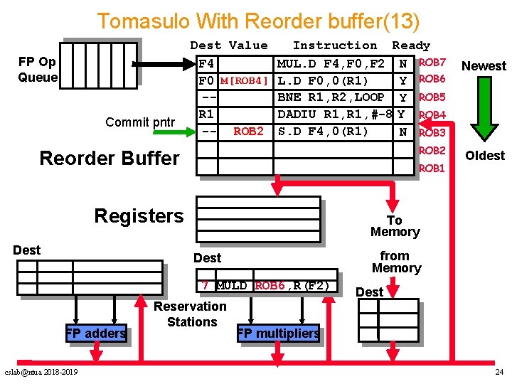 Tomasulo With Reorder buffer(13) FP Op Queue Commit pntr Dest Value F 4 F