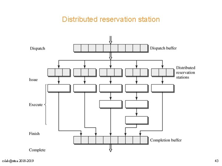 Distributed reservation station cslab@ntua 2018 -2019 43 