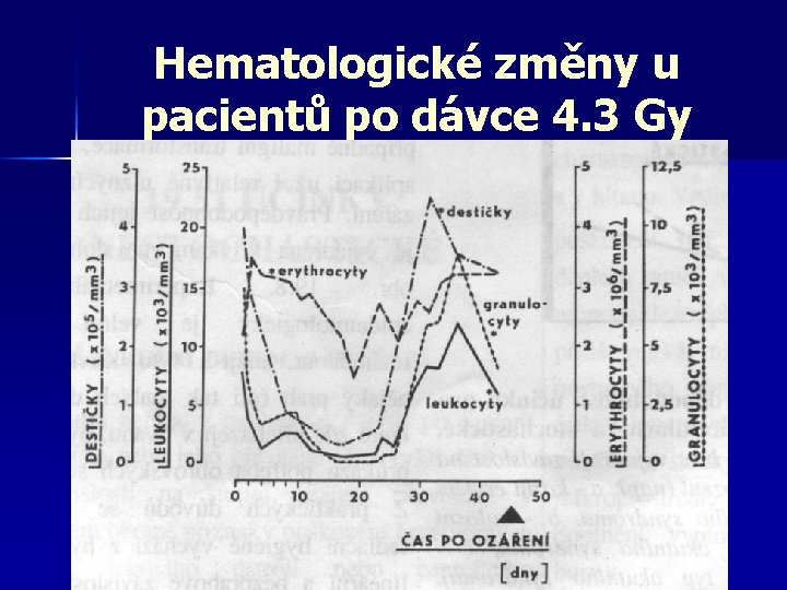 Hematologické změny u pacientů po dávce 4. 3 Gy 