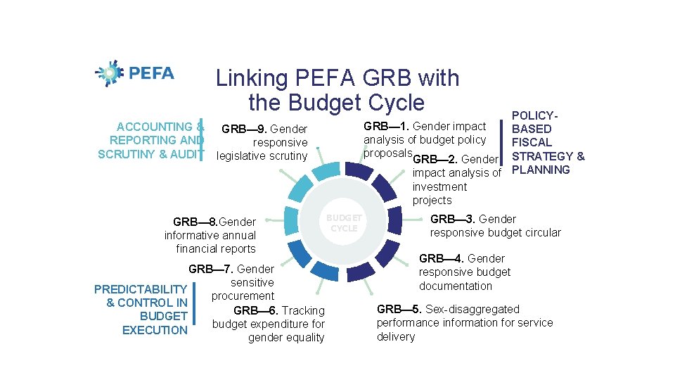 Linking PEFA GRB with the Budget Cycle ACCOUNTING & REPORTING AND SCRUTINY & AUDIT