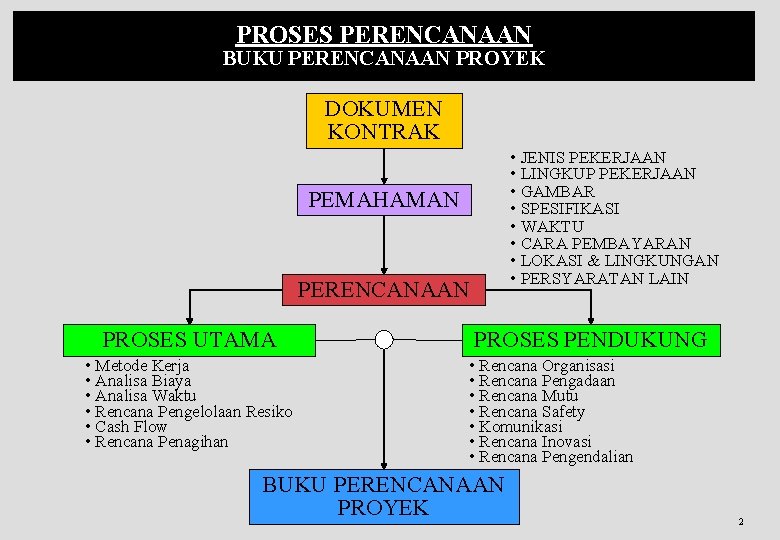 PROSES PERENCANAAN BUKU PERENCANAAN PROYEK DOKUMEN KONTRAK • JENIS PEKERJAAN • LINGKUP PEKERJAAN •