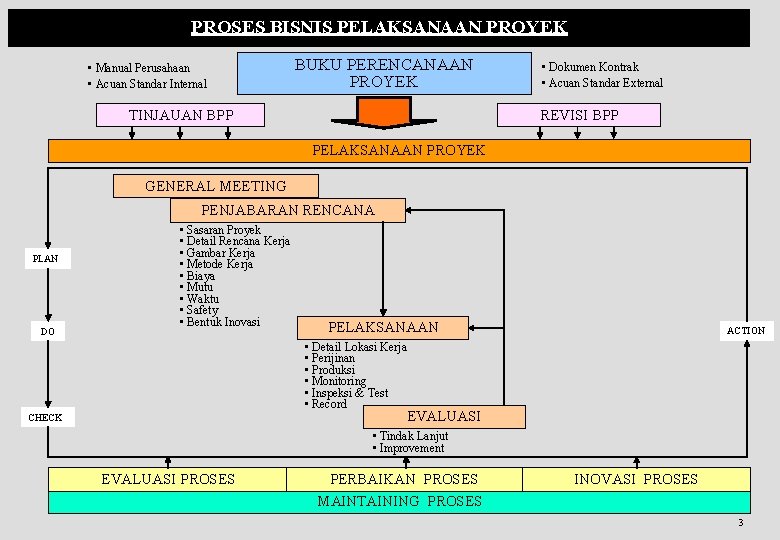 PROSES BISNIS PELAKSANAAN PROYEK • Manual Perusahaan • Acuan Standar Internal BUKU PERENCANAAN PROYEK