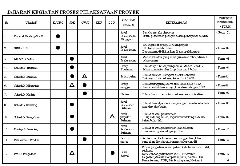 JABARAN KEGIATAN PROSES PELAKSANAAN PROYEK No. URAIAN KAPRO SOE CWSI KEU LOG PERIODE WAKTU